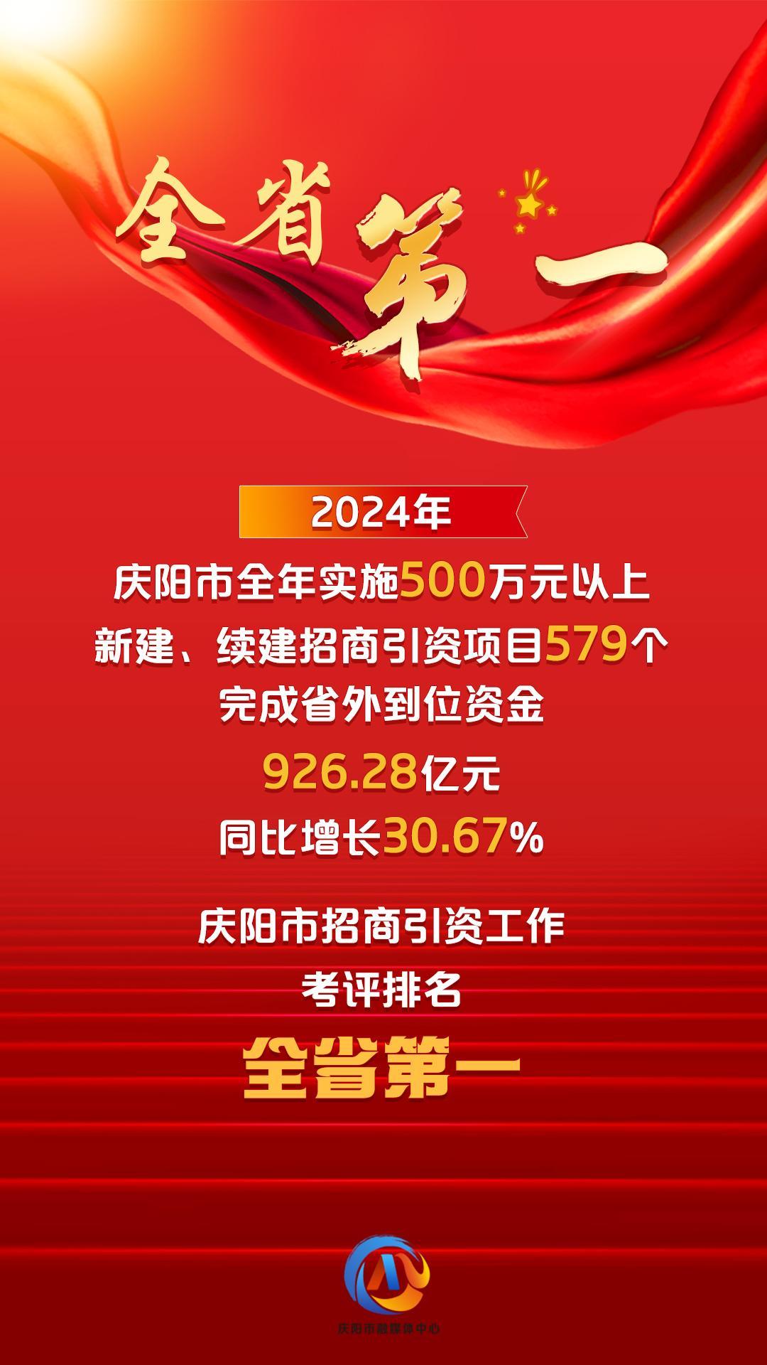 【微海報(bào)】2024年慶陽市招商引資工作考評(píng)全省第一
