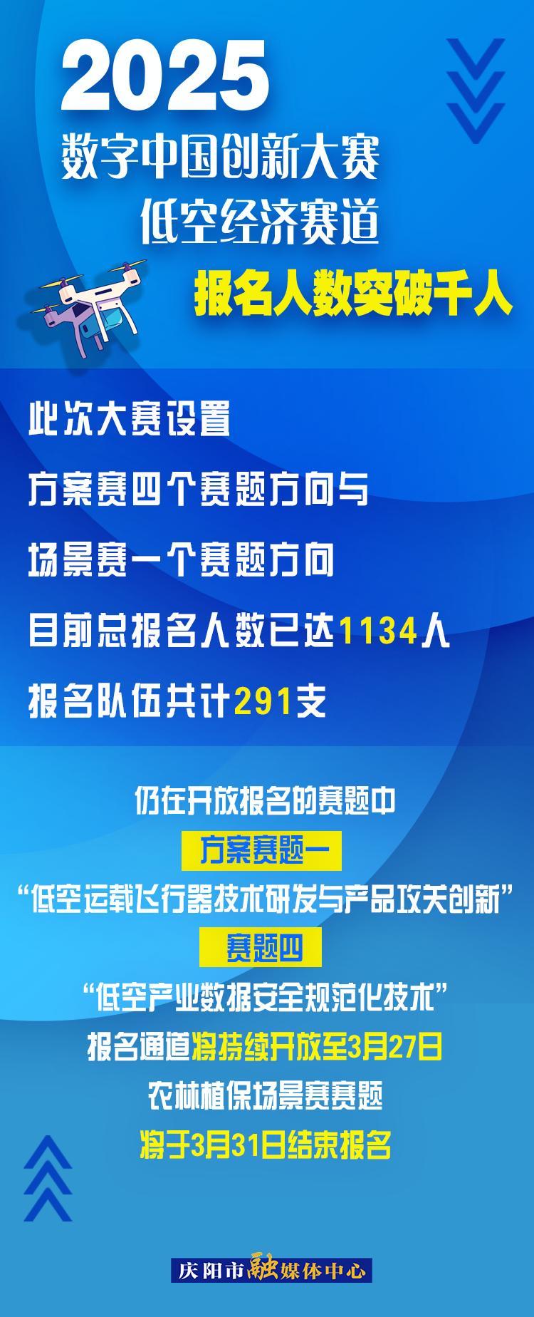 【微海報】2025數字中國創(chuàng)新大賽低空經濟賽道報名人數突破千人